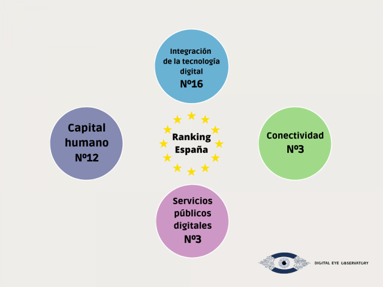 Ranking España DESI 2021